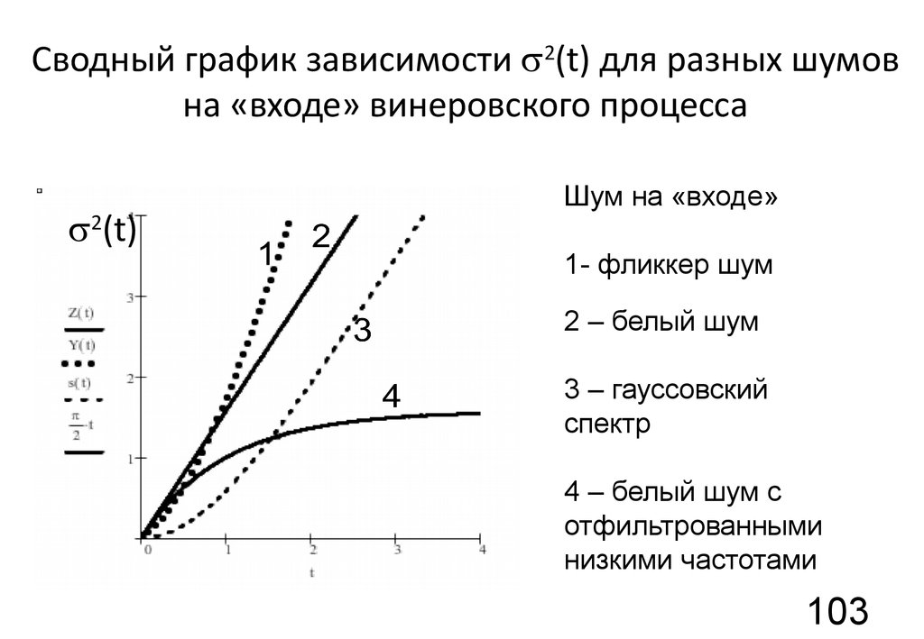 Различные зависимости