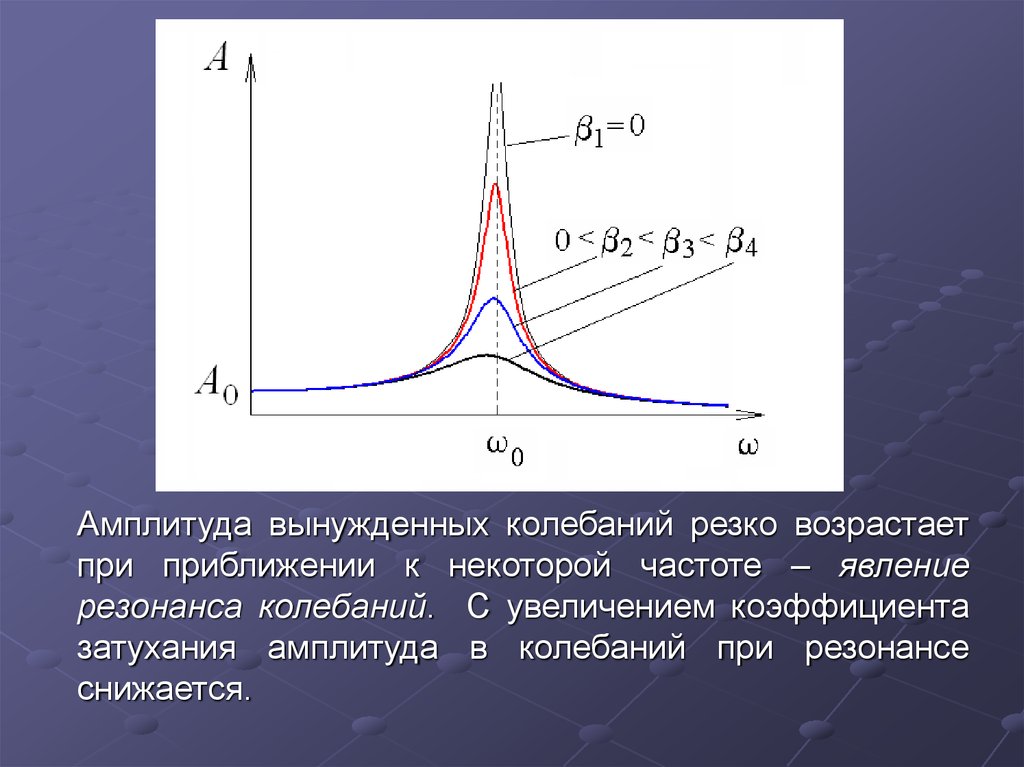 Резких колебаний. Амплитуда при вынужденных колебаниях. Резонансная амплитуда вынужденных колебаний. Амплитуда колебаний в резонансе. Коэффициент затухания вынужденных колебаний.