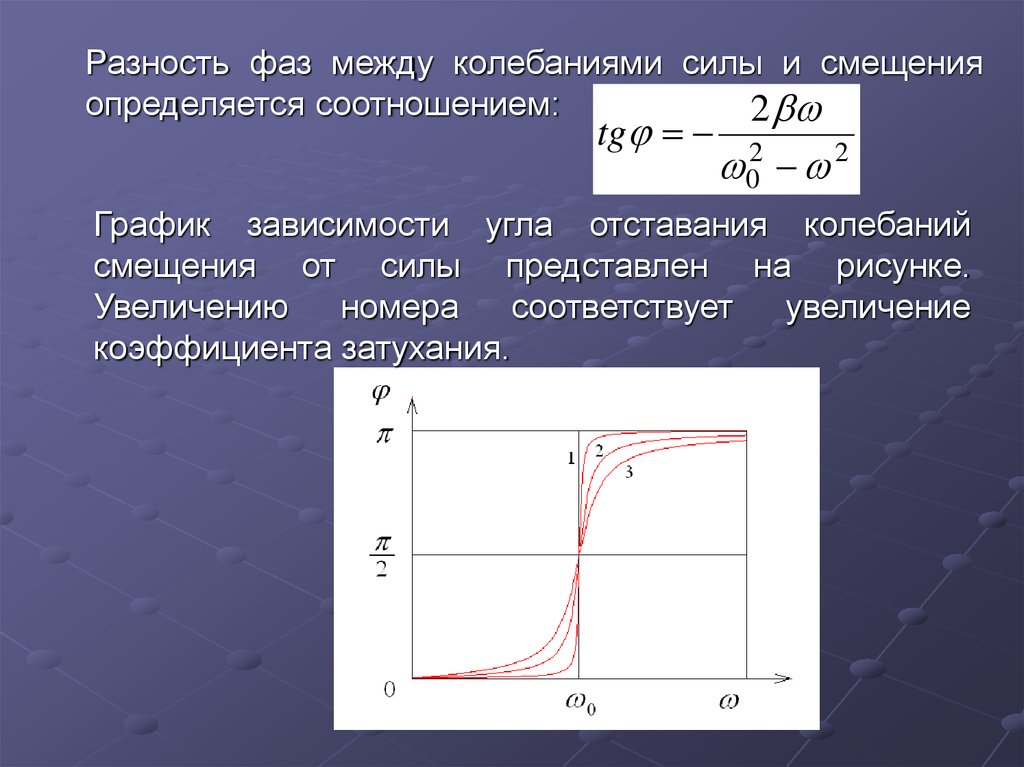 Амплитуда установившихся колебаний