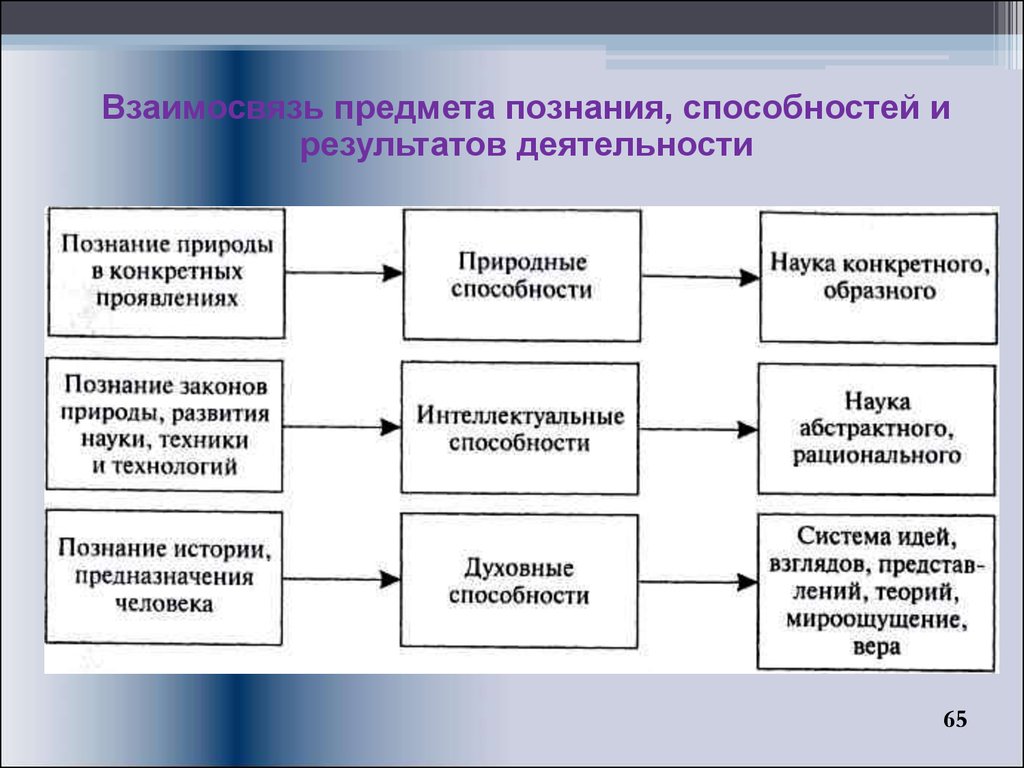 Группы способностей. Предмет познания и способности. Структура способностей Шадриков. Функциональная система способностей по Шадрикову. Взаимосвязь познания.