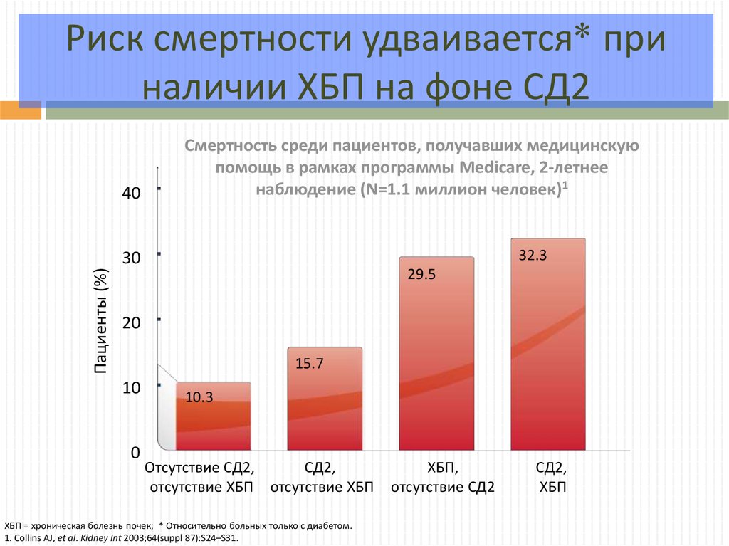 Хронические заболевания в россии