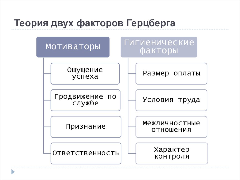 Теория двух факторов герцберга схема