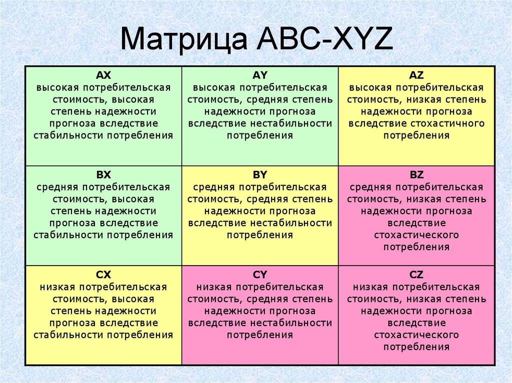 Группы авс анализа. АВС xyz матрица. Матрица ABC xyz анализа. Матрица АВС И xyz-анализа на примере. Совмещение ABC И xyz-анализов.