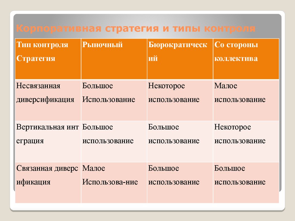 Цели стратегического контроля. Типы стратегического контроля. Методы стратегического контроля. Типы систем контроля. Виды контроля в менеджменте стратегический.