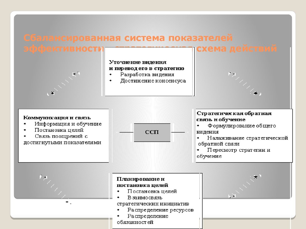 Схема разработки видения