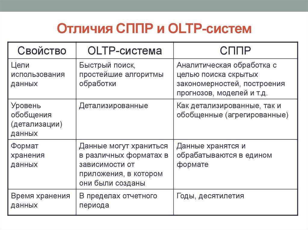 Отличить дали от. Свойства OLTP систем. 3. Аналитические системы. Основные отличия от OLTP-систем.. Различия СППР И ЭС. СППР свойства.