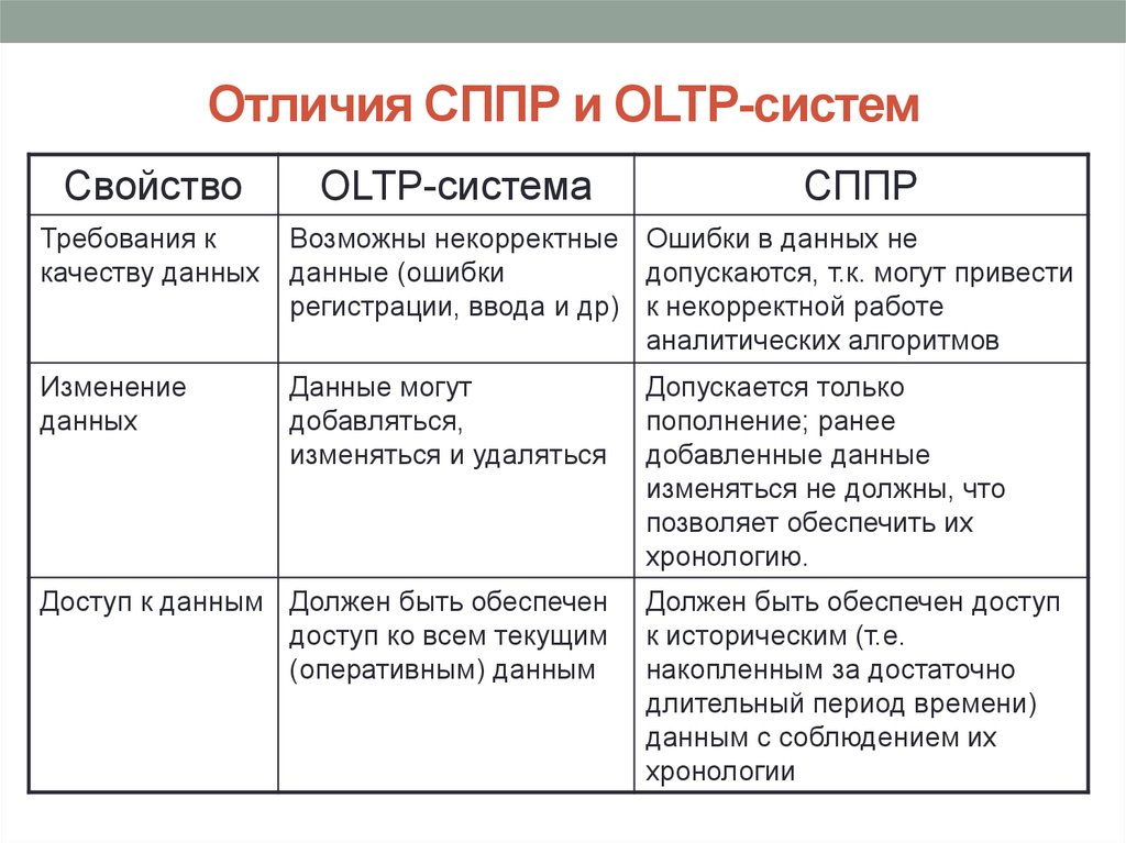 Отличие сво от кто. 3. Аналитические системы. Основные отличия от OLTP-систем.. Различия СППР И ЭС. Аналитические системы OLTP-систем.. Характеристики СППР.