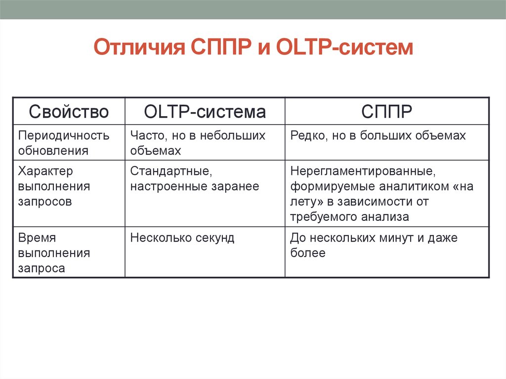 Отличие сво от кто. Свойства OLTP систем. СППР свойства. Различия СППР И ЭС.
