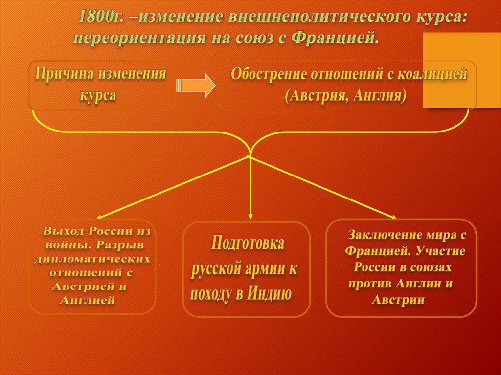 Правление павла первого презентация