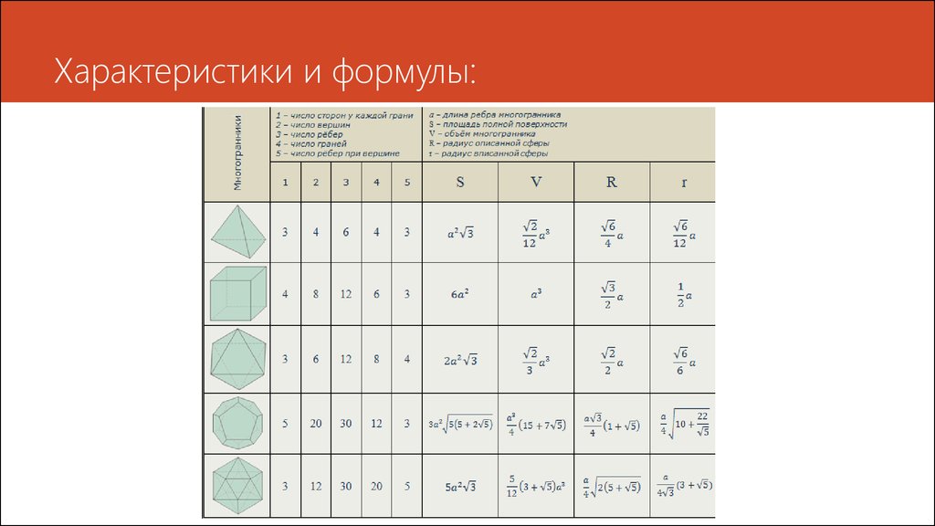 Многогранники 10 класс формулы. Площадь правильного многогранника формула. Таблица правильных многогранников 10 класс. Площадь поверхности правильного многогранника формула. Правильные многогранники таблица ребер граней.