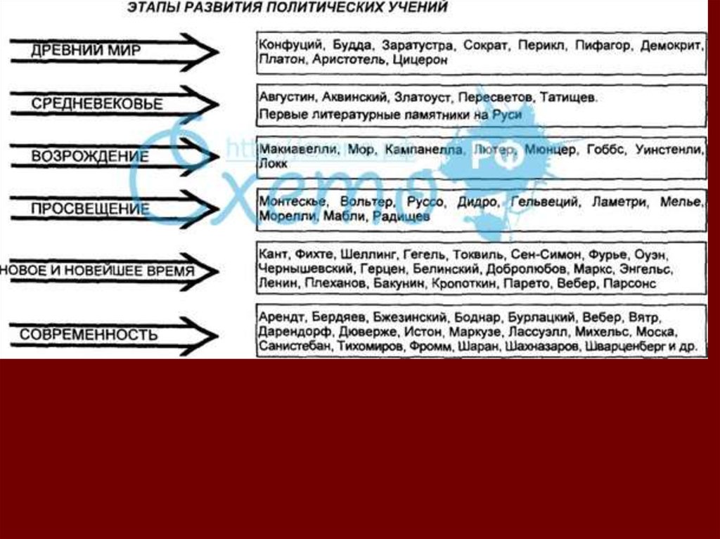 Политические учения платона и аристотеля. Конфуций Платон Аристотель. Элементы политологии в учениях древности. Политико правовые идеи Конфуция и Аристотеля. История политических учений древнего мира кратко.