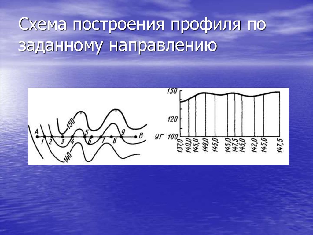 Задай направление. Построение профиля по заданному направлению. Схема построения профиль. Построение профиля по заданному направлению геодезия.