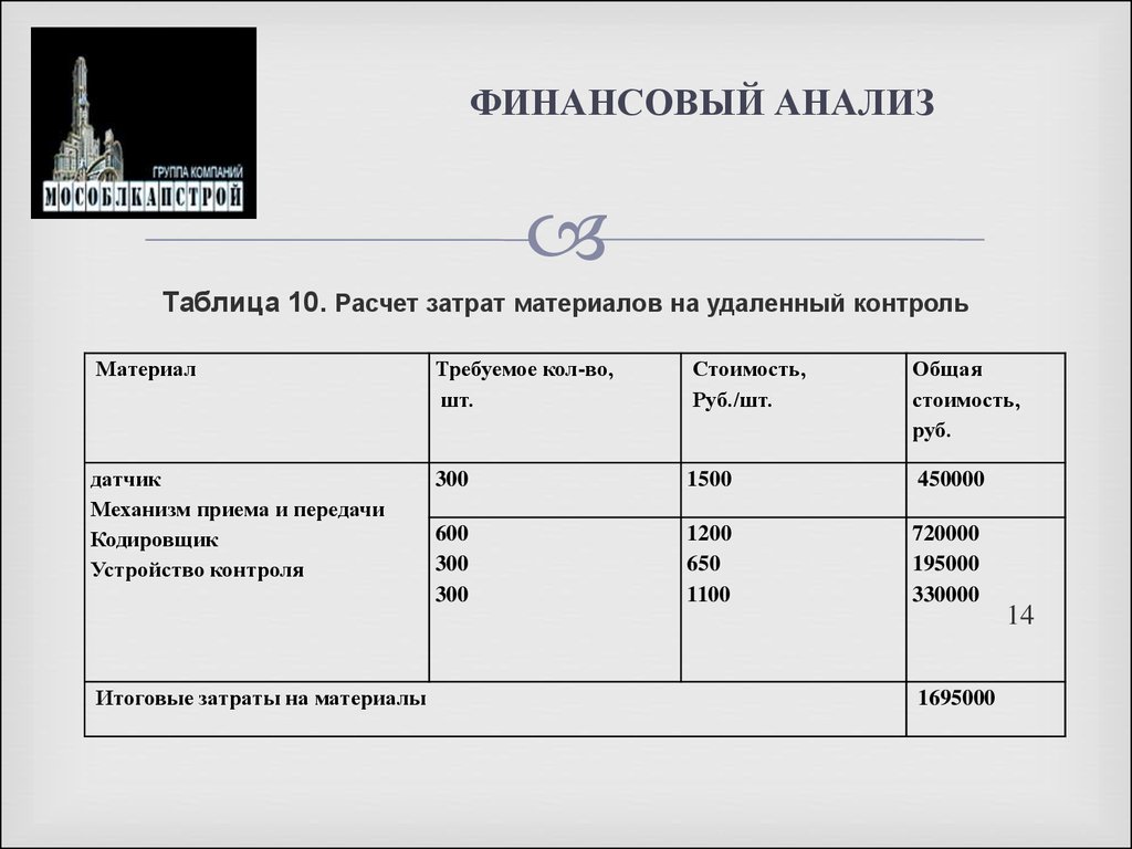 Анализ финансовой литературы. Анализ финансов таблица. Расчеты затрат на выставки. Финансовый план лечения. Анализ финансов 300к.