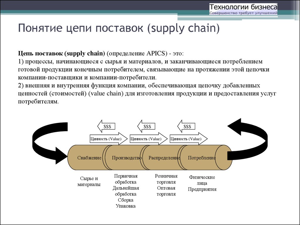 Понятие цепи поставок (supply chain)