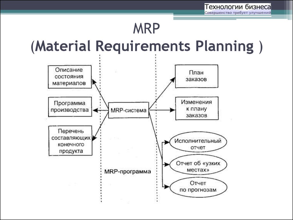 Структурная схема mrp