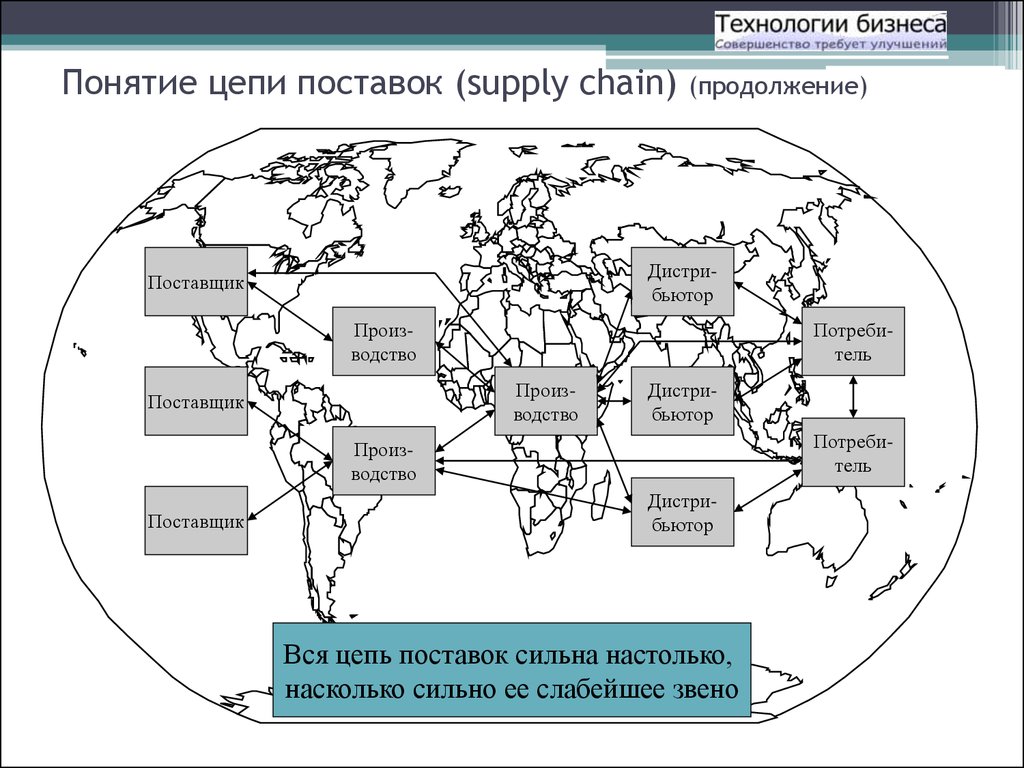 Цепь поставок. Понятие и структура цепи поставок. Международная цепочка поставок. Цепь поставок термины.