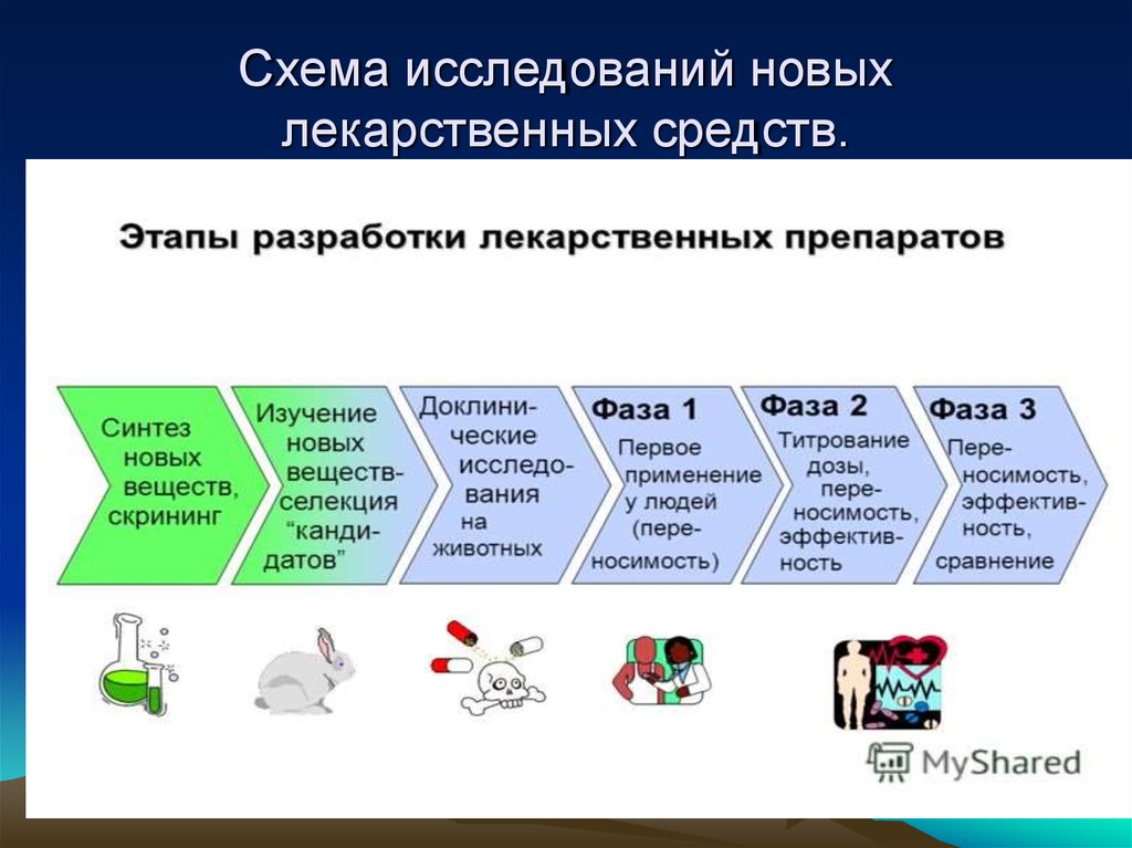 Схема создания лекарственного препарата