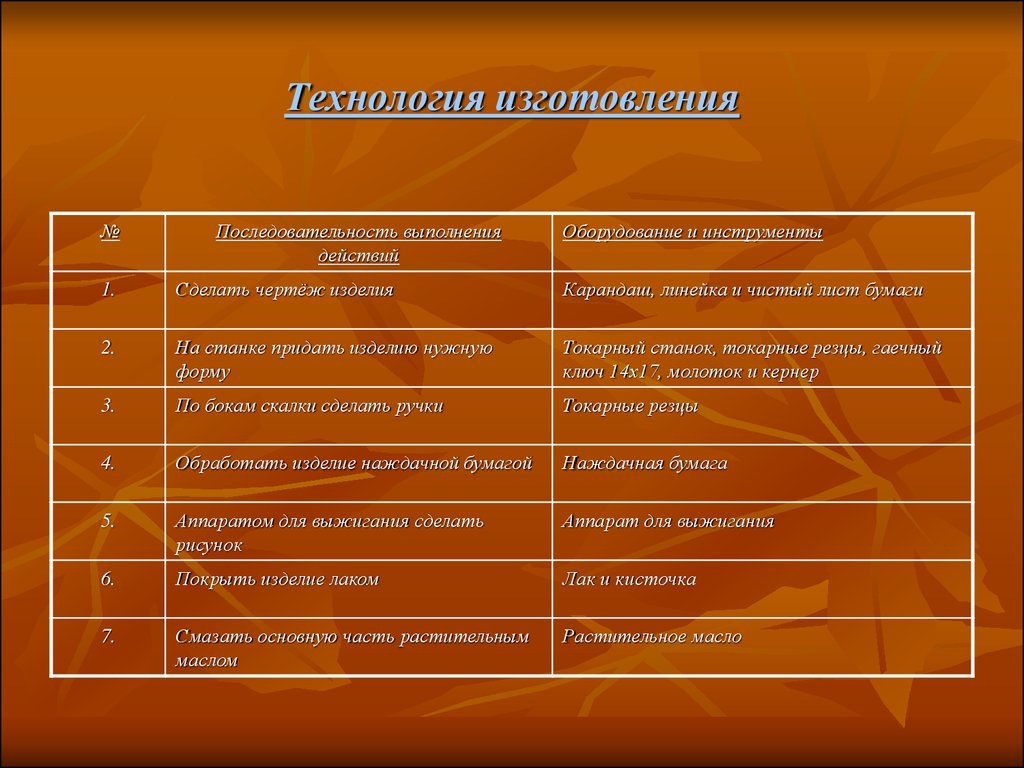 Технология изготовлен. Технология изготовления. Технология изготовлениеизделия. Технология изготовления проекта. Изготовление скалки проект по технологии.