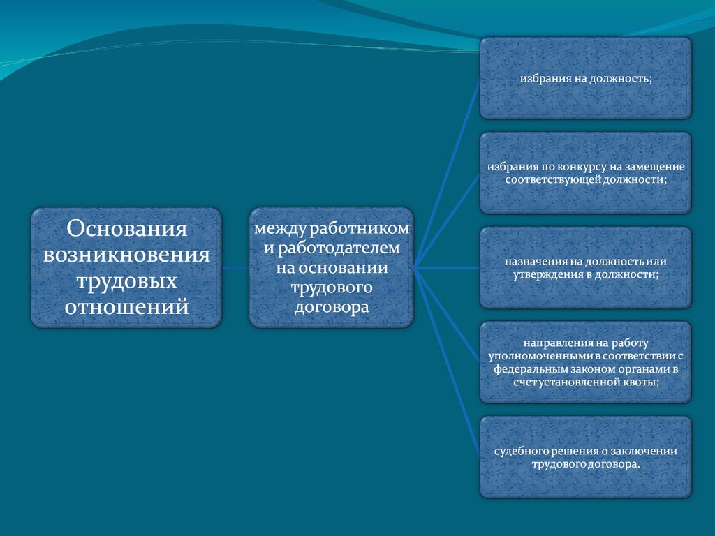 Основания возникновения трудовых правоотношений. Избрание по конкурсу на замещение соответствующей должности. Лица избранные по конкурсу на замещение соответствующей должности. Избрание по конкурсу на замещение соответствующей должности пример. Избрание на должность в трудовом праве это.