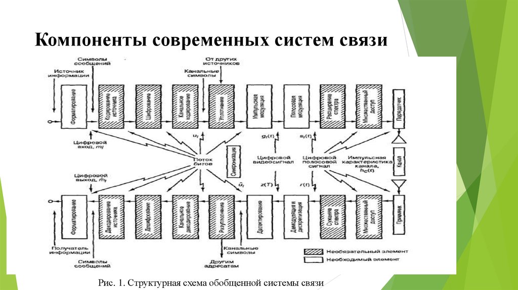 Связь компонент. Структура схемы системы связи. Система связи подсистемы и элементы. Схема обобщенной системы связи. Обобщенная структурная схема связи.