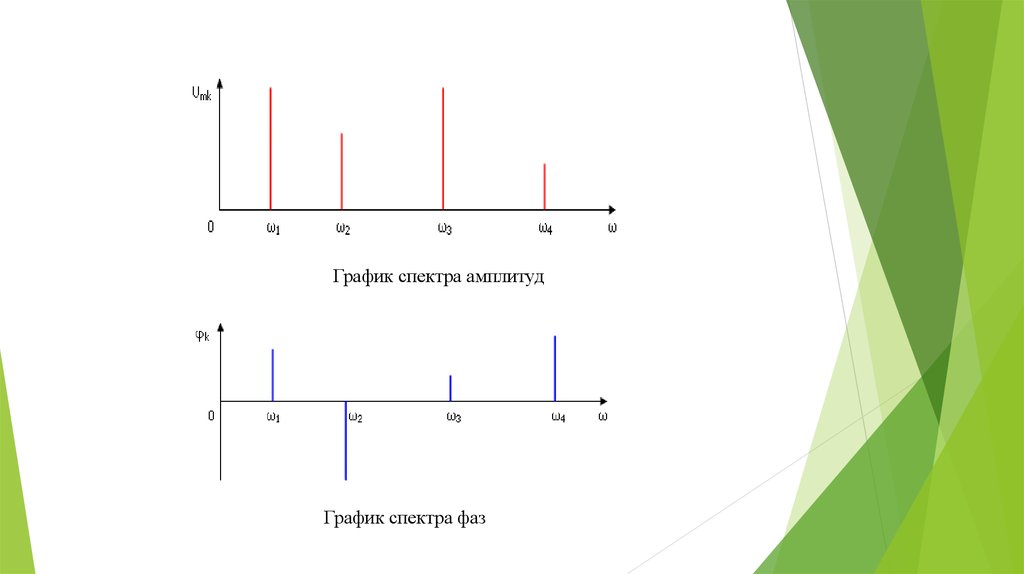 Диаграмма спектра. Графики спектров. Спектр график. Амплитудный спектр. График спектра амплитуд.