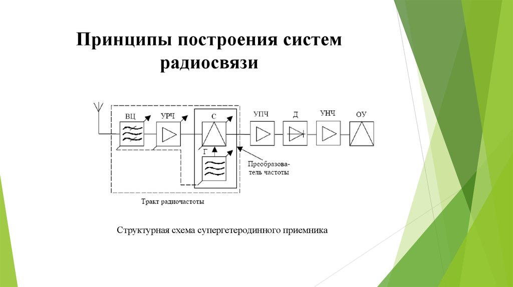 Блок схема принципа радиосвязи