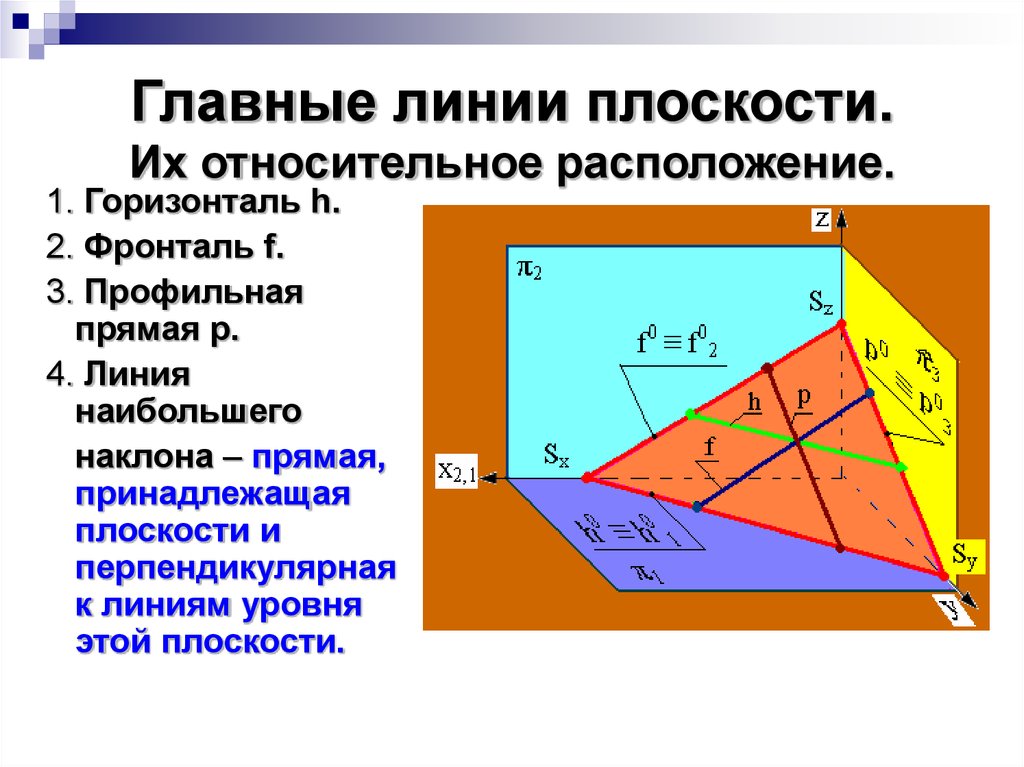 Что значит горизонтально. Фронталь горизонталь и профильная плоскости. Главные линии плоскости горизонталь фронталь профильная. Главные линии плоскости. Главные линии плоскости профильная прямая.