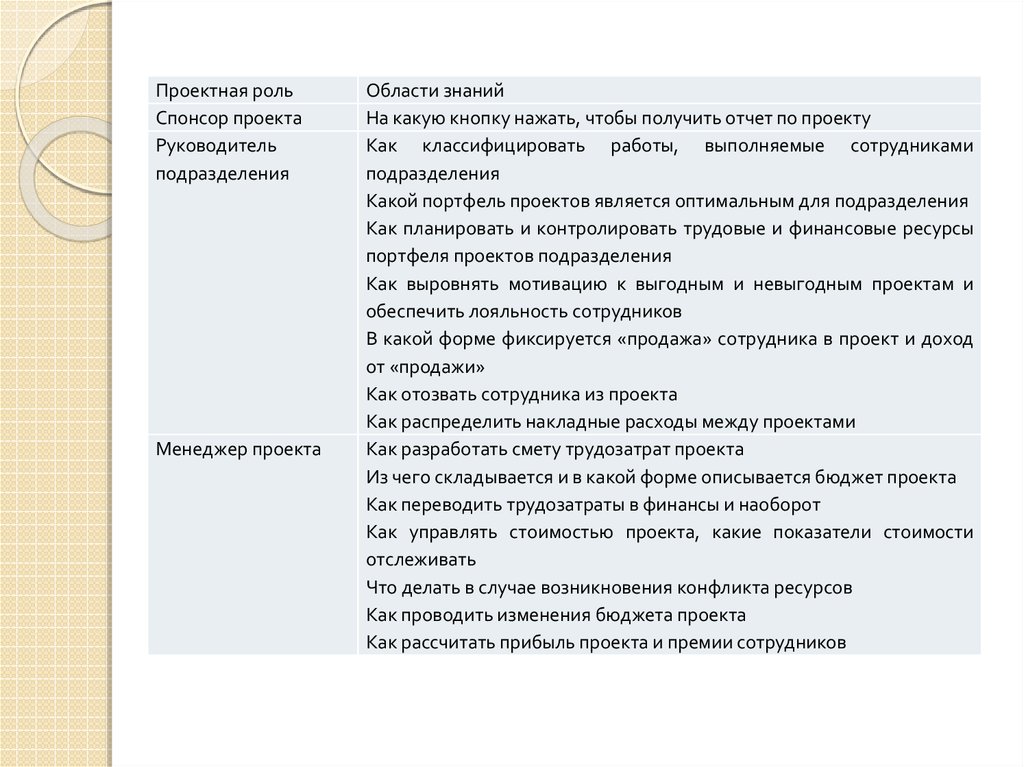 Роль спонсора. Роль спонсора в проекте. Ответственность проектных ролей. Руководство проектом. Менеджер проекта обеспечивает.