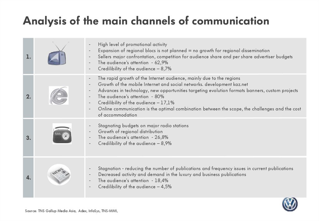 Analysis of the main channels of communication