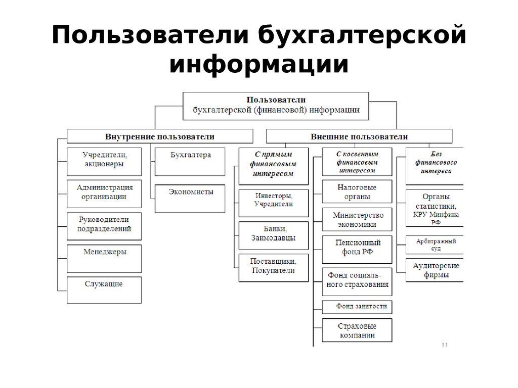 Виды пользователей информации. Внешние и внутренние пользователи бухгалтерской информации. Кто относится к внешним пользователям бухгалтерской информации?. Основные группы пользователей бухгалтерской информации. Классификация пользователей бухгалтерской информации схема.