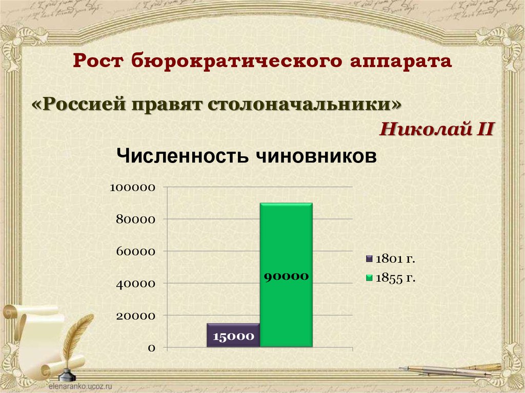 Одной из опасностей для развития общества является рост бюрократического аппарата чиновничества план