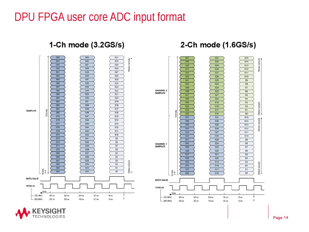 DPU FPGA user core ADC input format