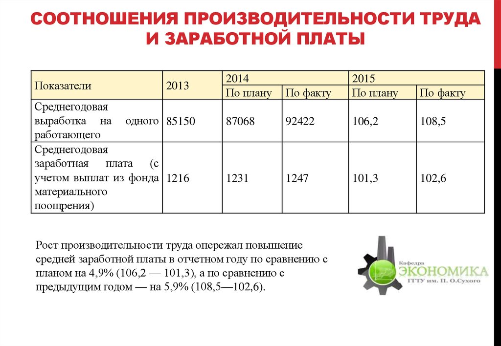 Заработная плата работника план. Соотношение динамики производительности и оплаты труда. Таблица роста производительности труда. Соотношение роста производительности труда и заработной платы. Темпы роста производительности труда и заработной платы формула.