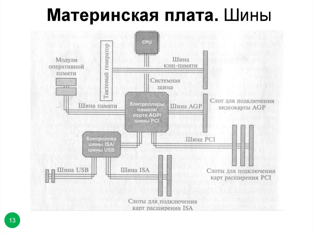 Типы шин системной платы. Архитектура шины системной платы. Принцип построения шин ПК. Каково Назначение шин ПК?. Схема соединения материнской платы шина ОЗУ.