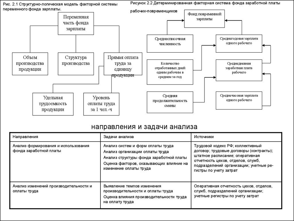 Анализ заработной платы. Фонд заработной платы схема. Факторная модель фонда заработной платы. Структурно-логическая модель фонда заработной платы. Опорно логическая схема заработная плата.