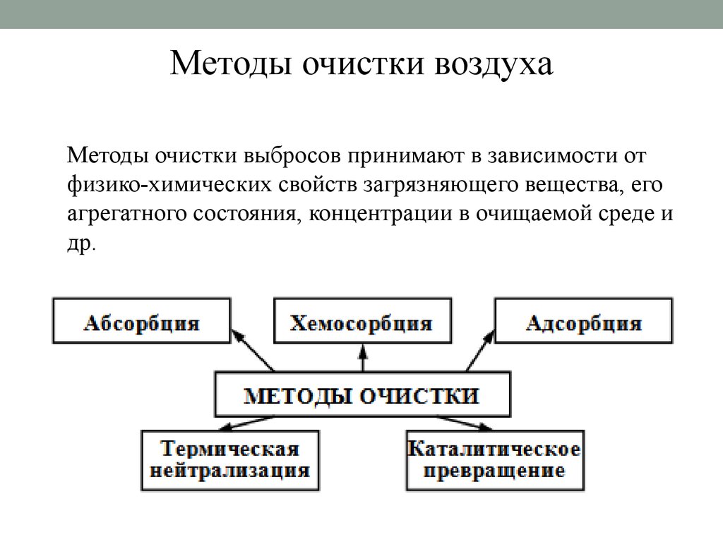 Основные технологии утилизации газовых выбросов презентация