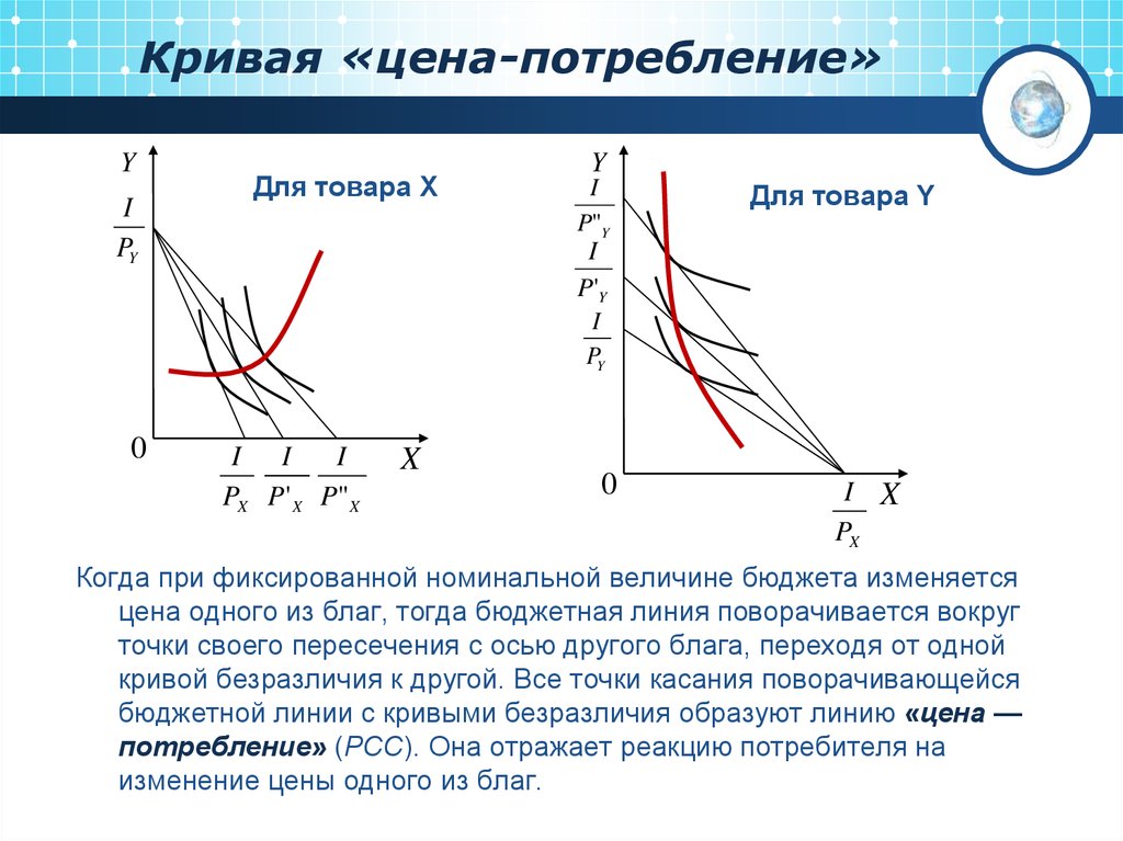 Спрос потребление. Кривые доход-потребление и цена-потребление. Кривая цена потребление. Линии доход потребление и цена потребление. График доход потребление.