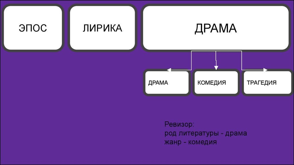 Какие жанры относятся к драме в литературе