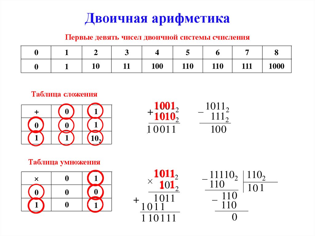 Информатика самостоятельная работа системы счисления. Информатика таблица сложения в двоичной системе счисления. Арифметические операции в двоичной системе счисления ответы. Таблица вычитания в двоичной системе счисления. Таблица сложения двоичных чисел.