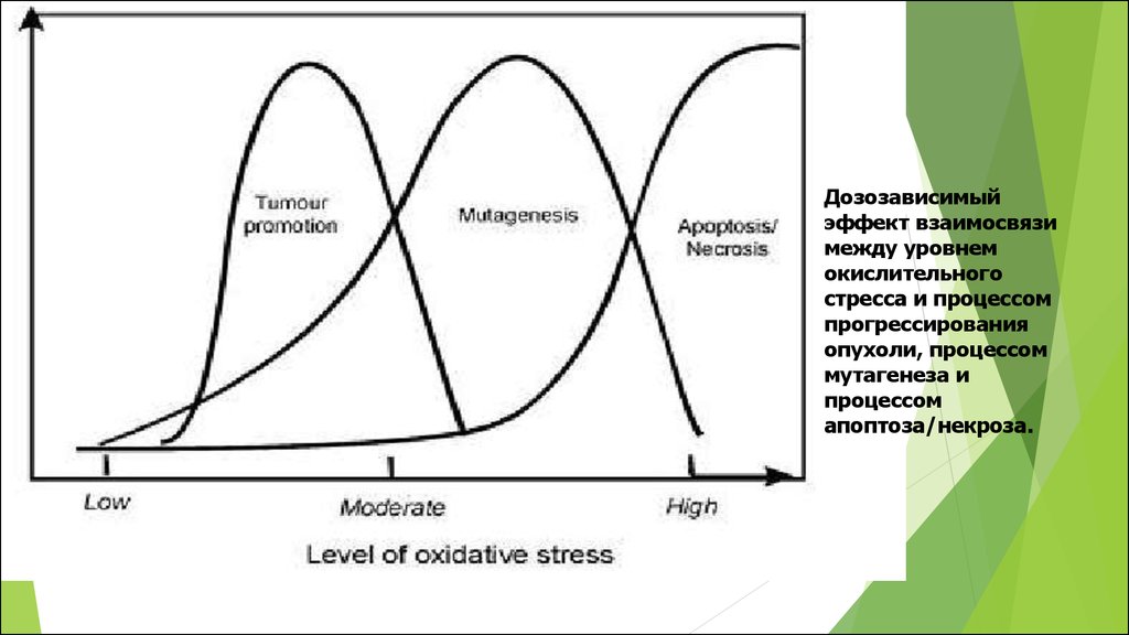 Уровень между. Дозозависимый эффект. Редокс состояние. Дозозависимый. Дозозависимый эффект Омега 3 график.