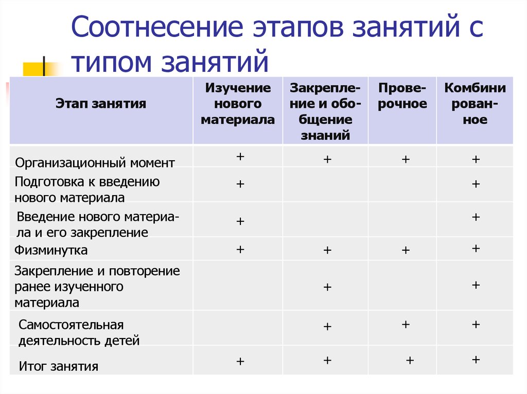 Этапы занятия