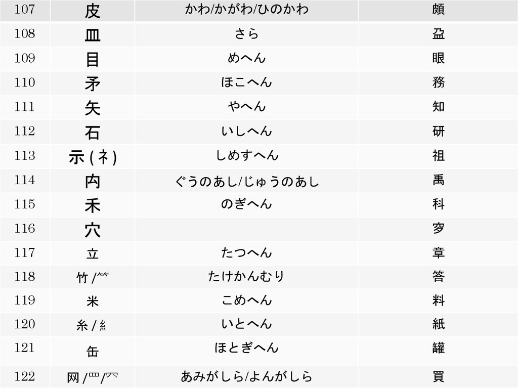 Sistema Ieroglificheskih Klyuchej V Yaponskom Yazyke Prezentaciya Onlajn
