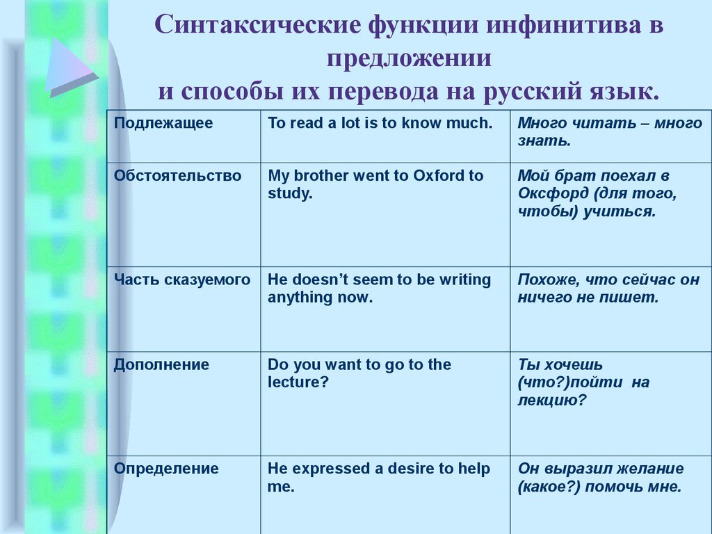 Инфинитив конспект. Функции инфинитива в предложении в английском языке. Функция инфинитива в предложении английский. Роль инфинитива в предложении в английском языке. Синтаксические функции инфинитива в английском языке.