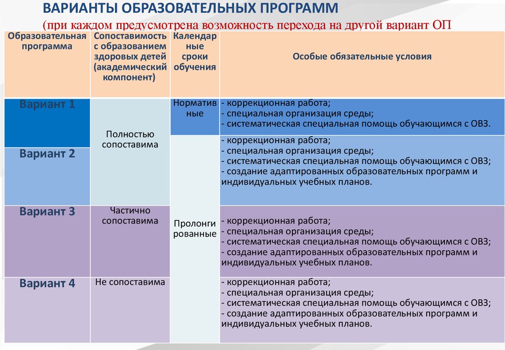 Анализ аоп. Варианты образовательных программ. Образовательные программы таблица. Программа обучения. Варианты образовательных программ для детей.