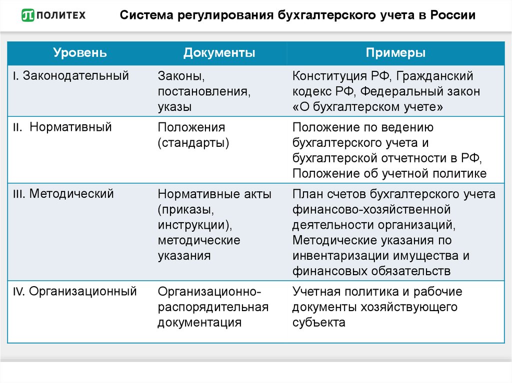 Контрольная работа по теме Нормативное регулирование бухгалтерского учета в Российской Федерации