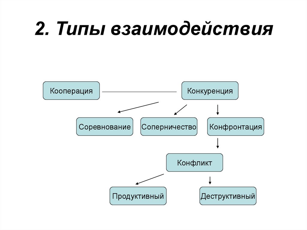 Кооперация конфликт конкуренция. Типы взаимодействия в психологии общения. Типы взаимодействия кооперация и конкуренция психология общения. Охарактеризуйте виды и типы взаимодействия людей. Схема типы взаимодействия людей.