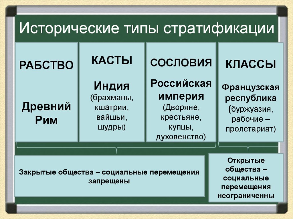 1 общество было каким. Исторические типы социальной стратификации. Рабство касты сословия классы это типы социальной стратификации. Класс страта Каста сословие. Таблица рабство касты сословия классы.