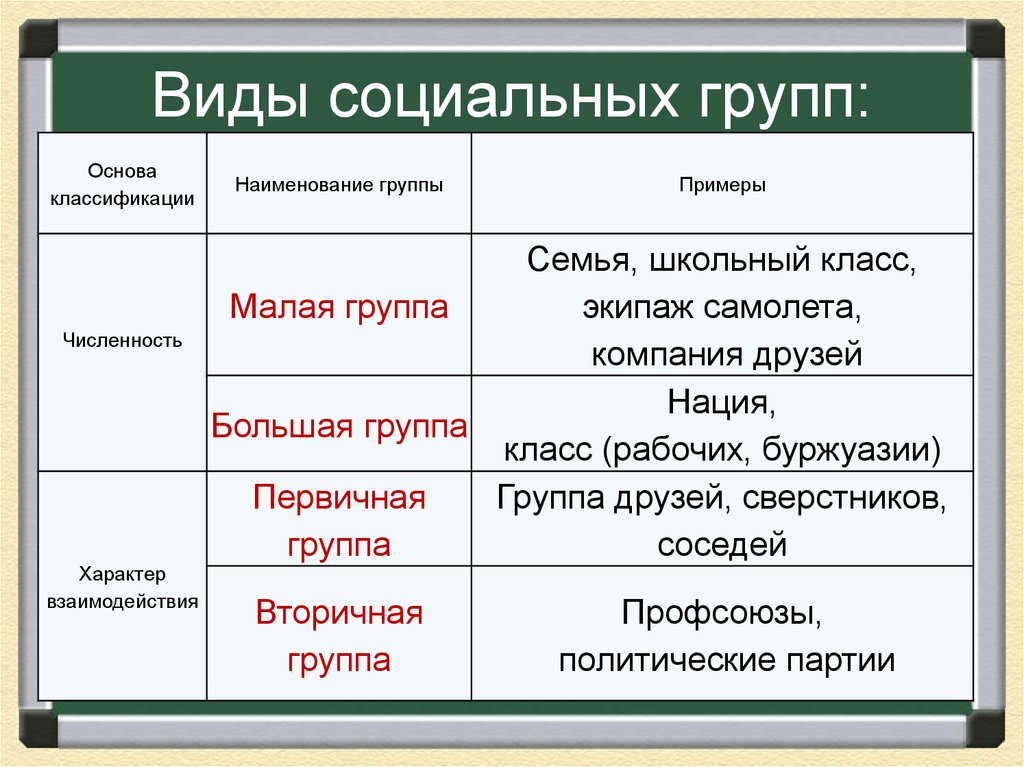 Какому виду относится группа. Виды социальных групп Обществознание. Виды социальных групп Обществознание 8 класс. Социальные uheggsпримеры. Социальные группы видны.