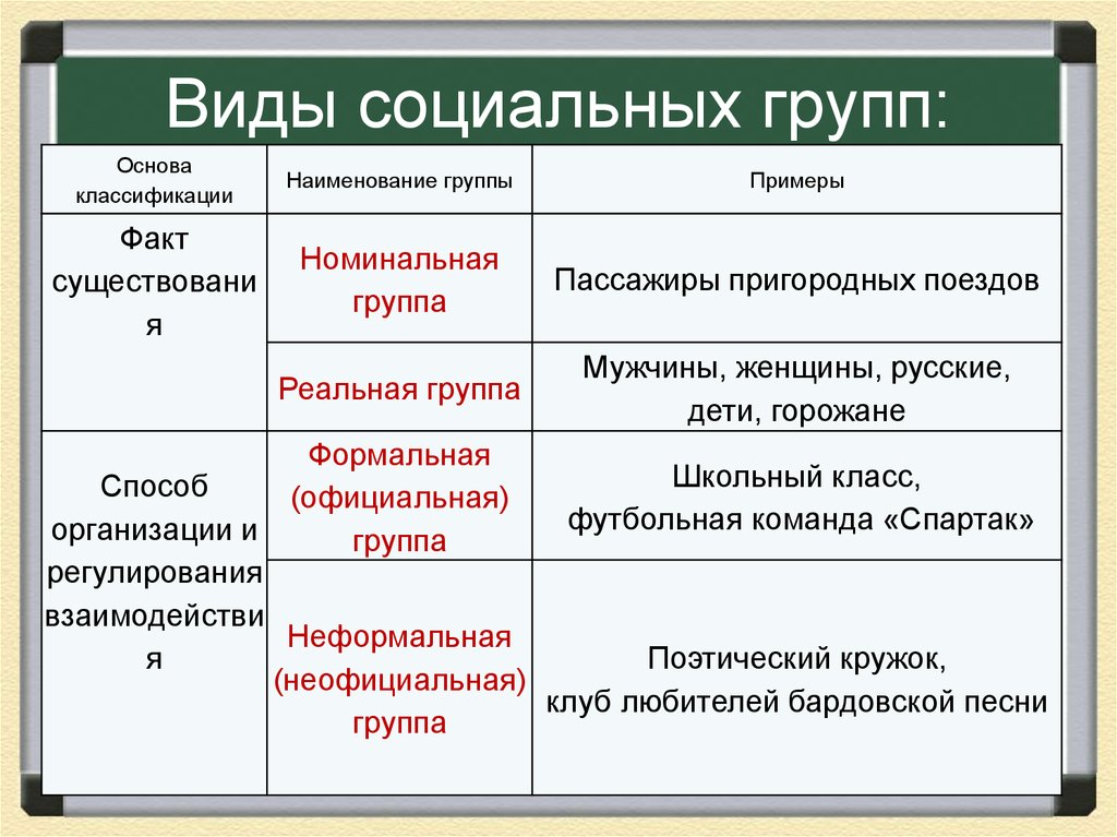 Признак в основе классификации. Социальные uheggsпримеры. Виды асоциальных групп. Виды социальных групп таблица. Виды.социальныхтгрупп.