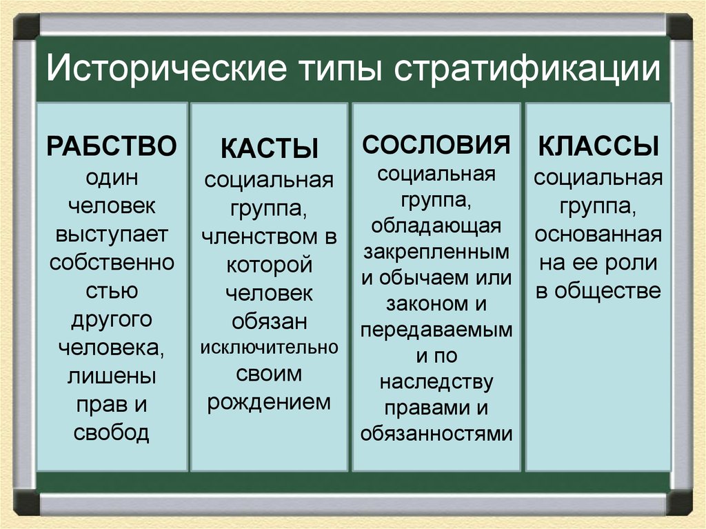 Классы это кратко. Исторические типы стратификации. Исторические типы социальной стратификации. Исторические типы стратификации рабство касты сословия классы. Кастовый Тип стратификации.